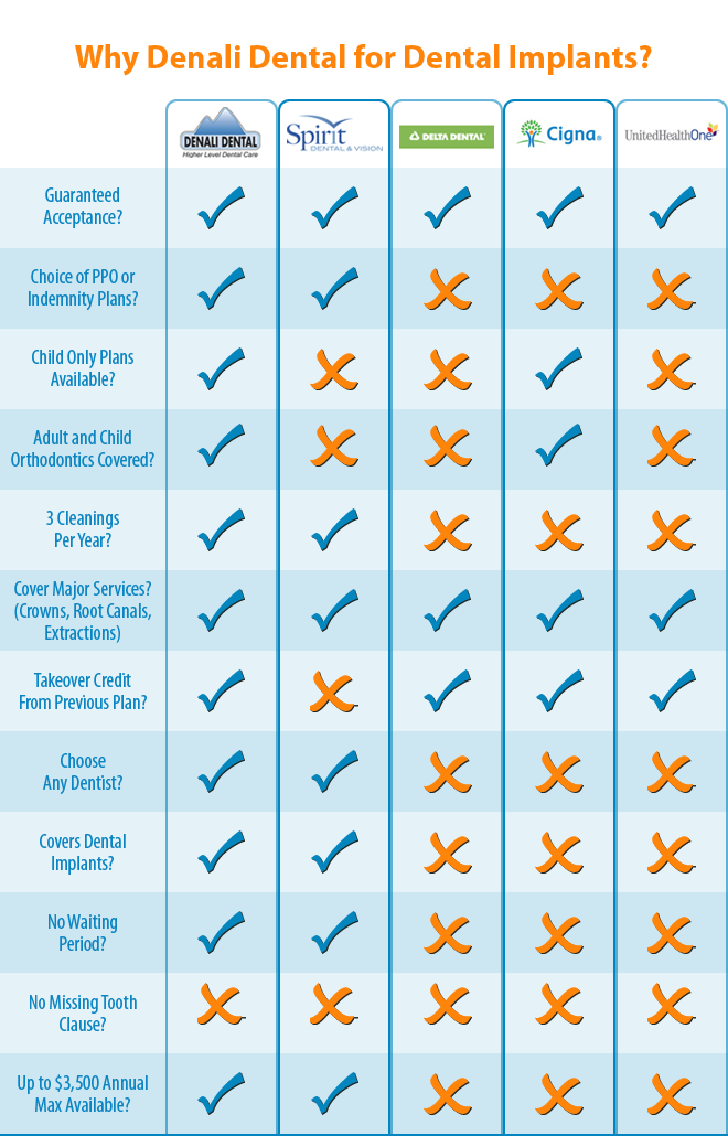 Delta Dental Coverage Chart